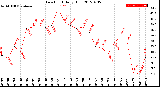 Milwaukee Weather Dew Point<br>Daily High