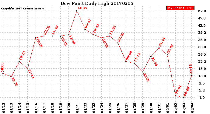 Milwaukee Weather Dew Point<br>Daily High