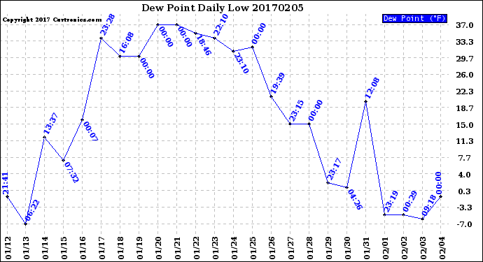 Milwaukee Weather Dew Point<br>Daily Low