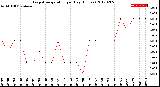 Milwaukee Weather Evapotranspiration<br>per Day (Inches)