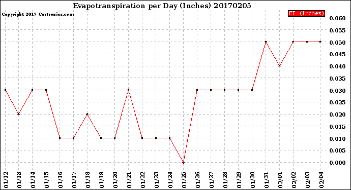 Milwaukee Weather Evapotranspiration<br>per Day (Inches)