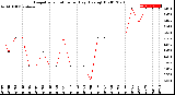 Milwaukee Weather Evapotranspiration<br>per Day (Ozs sq/ft)