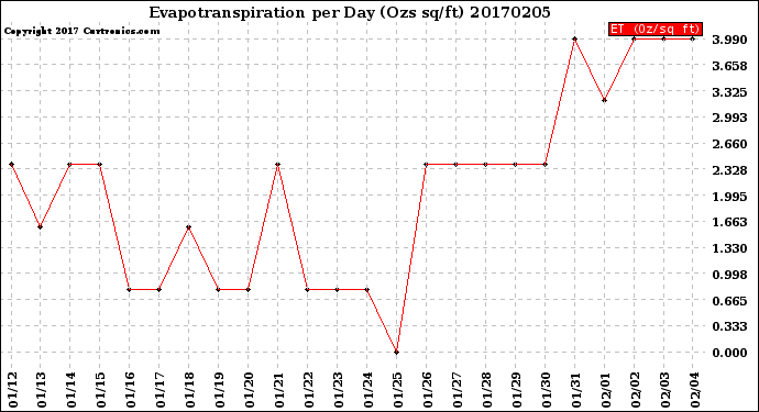 Milwaukee Weather Evapotranspiration<br>per Day (Ozs sq/ft)