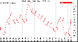 Milwaukee Weather Heat Index<br>Daily High