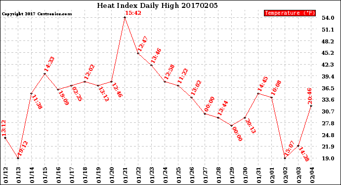 Milwaukee Weather Heat Index<br>Daily High