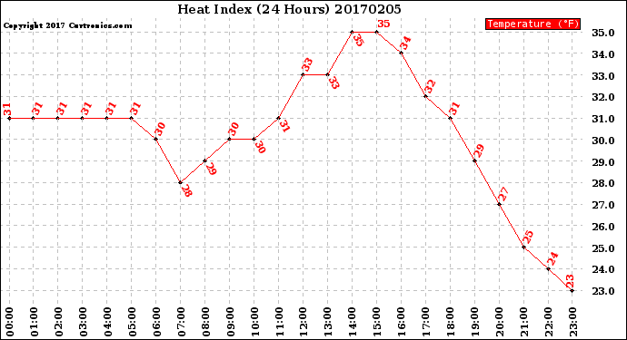 Milwaukee Weather Heat Index<br>(24 Hours)