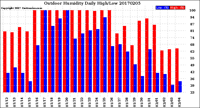 Milwaukee Weather Outdoor Humidity<br>Daily High/Low