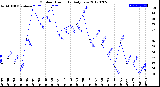 Milwaukee Weather Outdoor Humidity<br>Daily Low