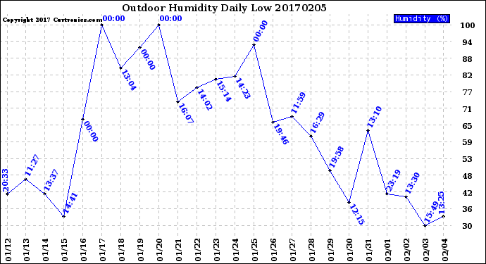Milwaukee Weather Outdoor Humidity<br>Daily Low