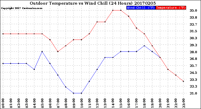 Milwaukee Weather Outdoor Temperature<br>vs Wind Chill<br>(24 Hours)