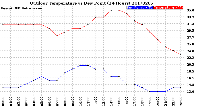 Milwaukee Weather Outdoor Temperature<br>vs Dew Point<br>(24 Hours)