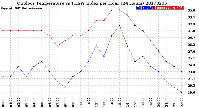 Milwaukee Weather Outdoor Temperature<br>vs THSW Index<br>per Hour<br>(24 Hours)