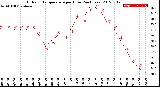 Milwaukee Weather Outdoor Temperature<br>per Hour<br>(24 Hours)