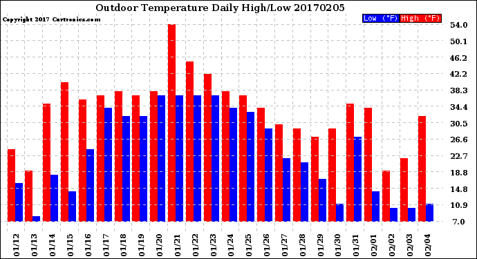 Milwaukee Weather Outdoor Temperature<br>Daily High/Low