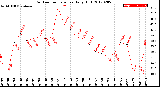 Milwaukee Weather Outdoor Temperature<br>Daily High