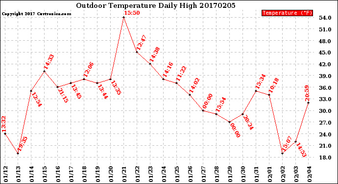 Milwaukee Weather Outdoor Temperature<br>Daily High