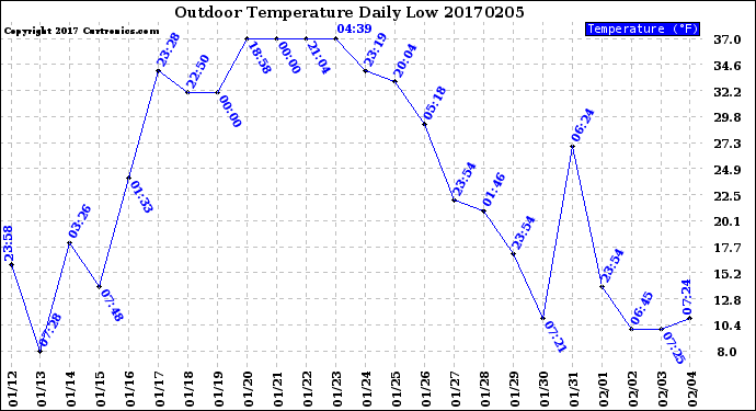 Milwaukee Weather Outdoor Temperature<br>Daily Low