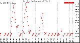 Milwaukee Weather Rain<br>By Day<br>(Inches)