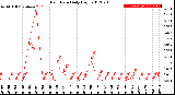 Milwaukee Weather Rain Rate<br>Daily High