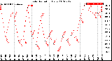 Milwaukee Weather Solar Radiation<br>Daily