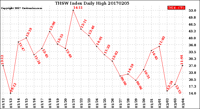Milwaukee Weather THSW Index<br>Daily High