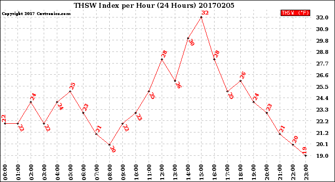 Milwaukee Weather THSW Index<br>per Hour<br>(24 Hours)