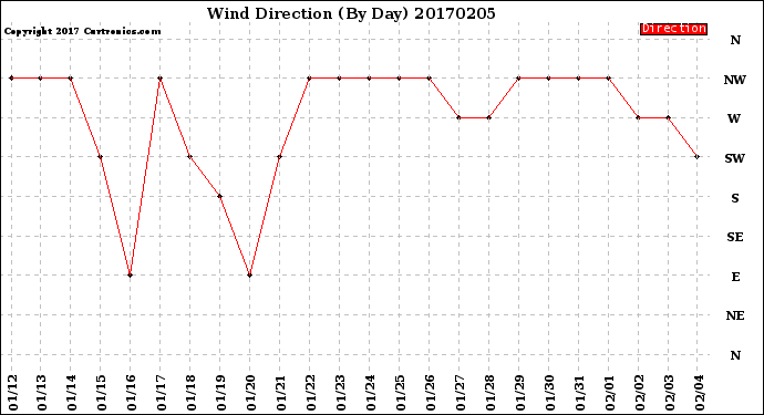 Milwaukee Weather Wind Direction<br>(By Day)