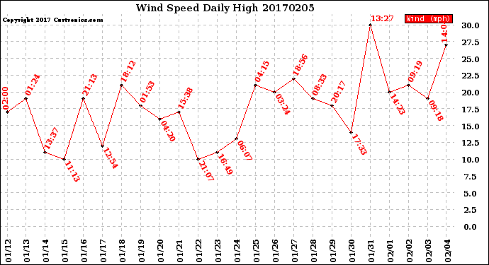 Milwaukee Weather Wind Speed<br>Daily High