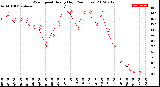 Milwaukee Weather Wind Speed<br>Hourly High<br>(24 Hours)