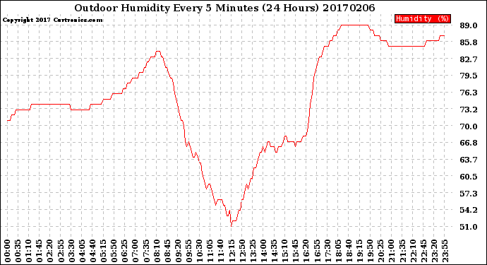 Milwaukee Weather Outdoor Humidity<br>Every 5 Minutes<br>(24 Hours)