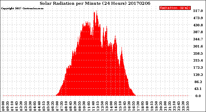Milwaukee Weather Solar Radiation<br>per Minute<br>(24 Hours)