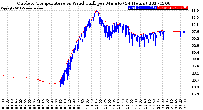 Milwaukee Weather Outdoor Temperature<br>vs Wind Chill<br>per Minute<br>(24 Hours)