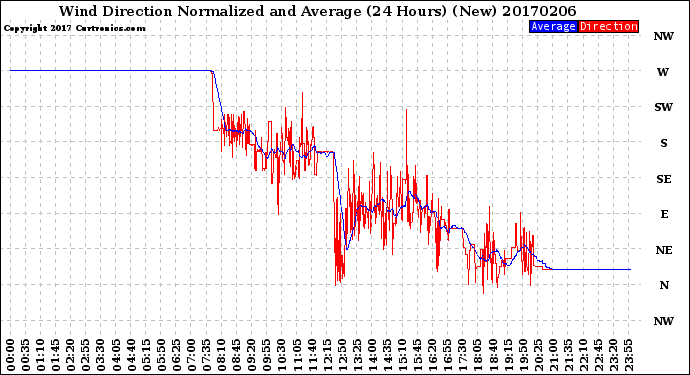 Milwaukee Weather Wind Direction<br>Normalized and Average<br>(24 Hours) (New)