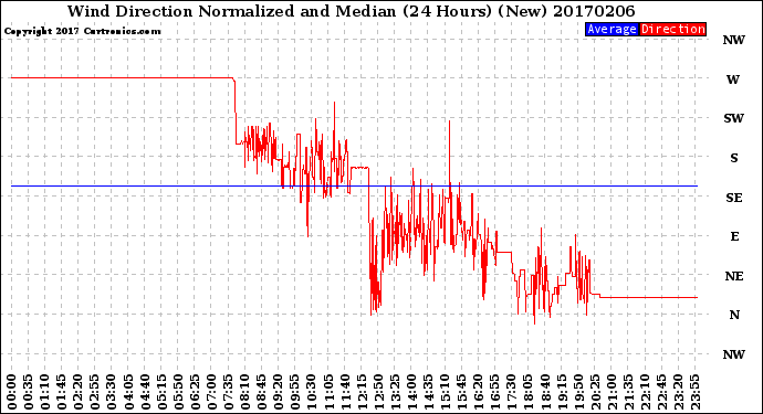 Milwaukee Weather Wind Direction<br>Normalized and Median<br>(24 Hours) (New)