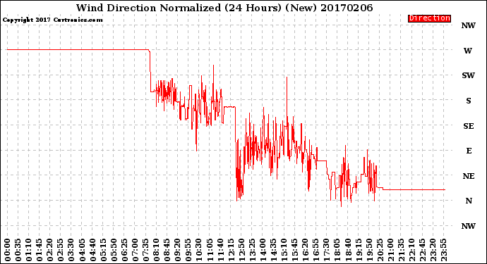 Milwaukee Weather Wind Direction<br>Normalized<br>(24 Hours) (New)