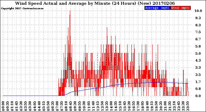 Milwaukee Weather Wind Speed<br>Actual and Average<br>by Minute<br>(24 Hours) (New)