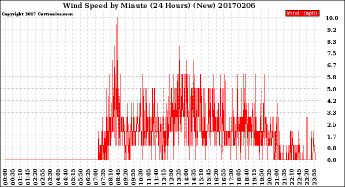 Milwaukee Weather Wind Speed<br>by Minute<br>(24 Hours) (New)