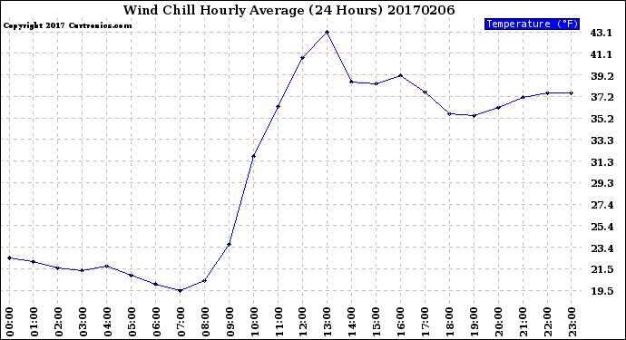 Milwaukee Weather Wind Chill<br>Hourly Average<br>(24 Hours)