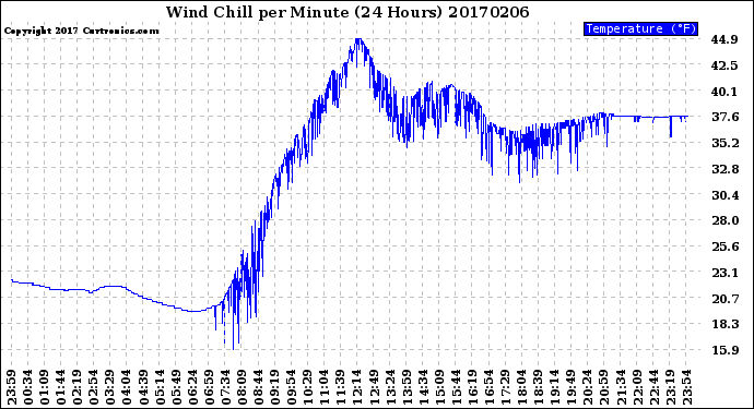 Milwaukee Weather Wind Chill<br>per Minute<br>(24 Hours)