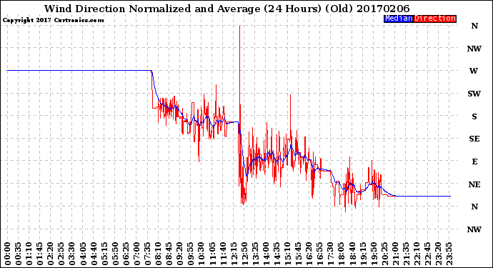 Milwaukee Weather Wind Direction<br>Normalized and Average<br>(24 Hours) (Old)