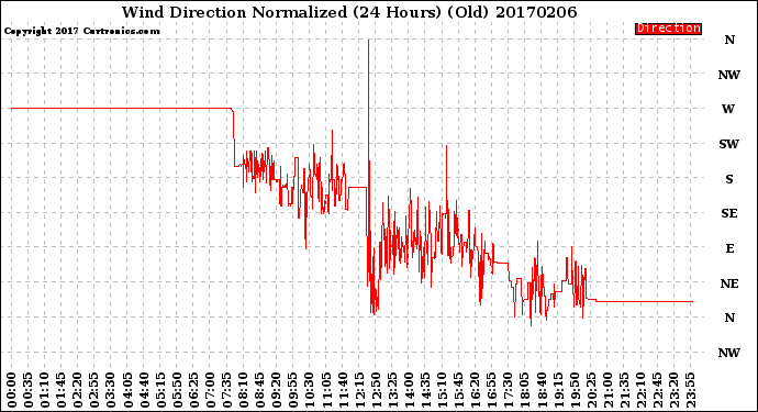Milwaukee Weather Wind Direction<br>Normalized<br>(24 Hours) (Old)