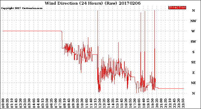 Milwaukee Weather Wind Direction<br>(24 Hours) (Raw)