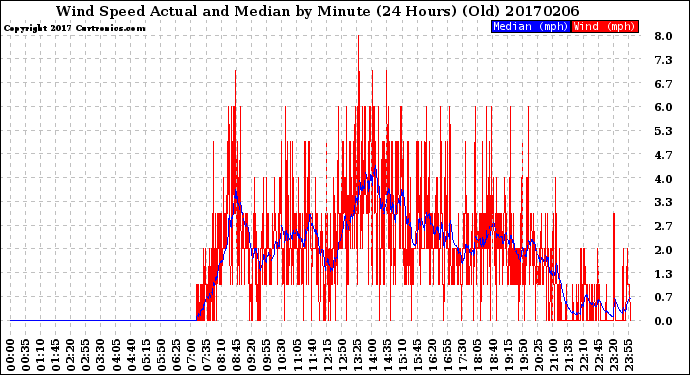 Milwaukee Weather Wind Speed<br>Actual and Median<br>by Minute<br>(24 Hours) (Old)