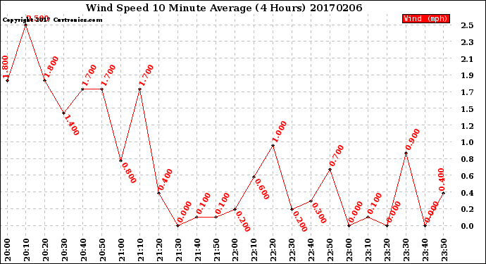 Milwaukee Weather Wind Speed<br>10 Minute Average<br>(4 Hours)