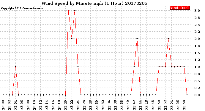 Milwaukee Weather Wind Speed<br>by Minute mph<br>(1 Hour)