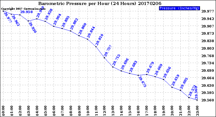 Milwaukee Weather Barometric Pressure<br>per Hour<br>(24 Hours)