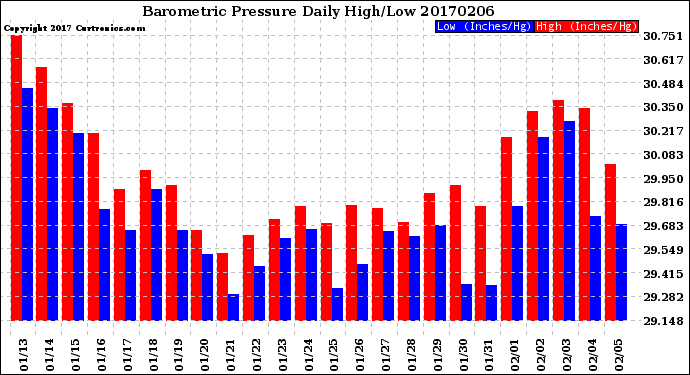 Milwaukee Weather Barometric Pressure<br>Daily High/Low