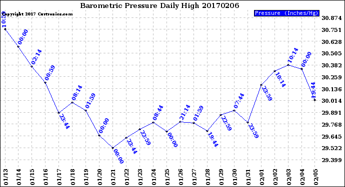 Milwaukee Weather Barometric Pressure<br>Daily High