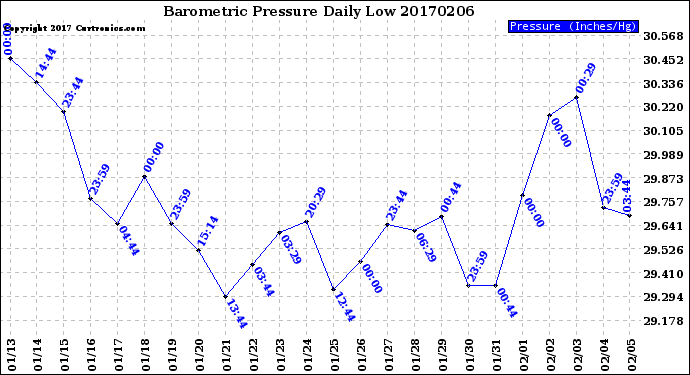 Milwaukee Weather Barometric Pressure<br>Daily Low