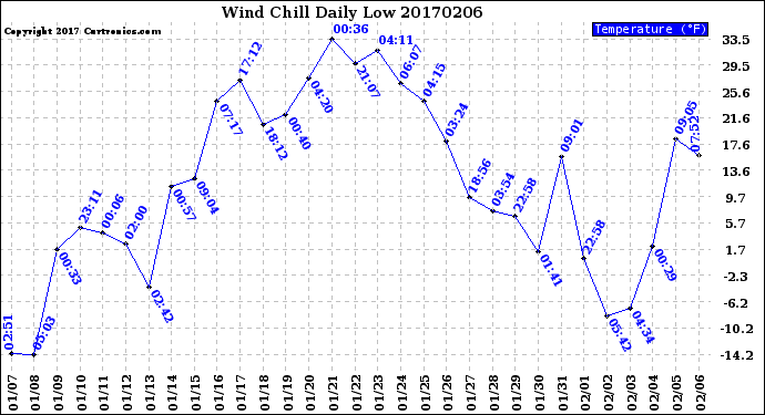 Milwaukee Weather Wind Chill<br>Daily Low